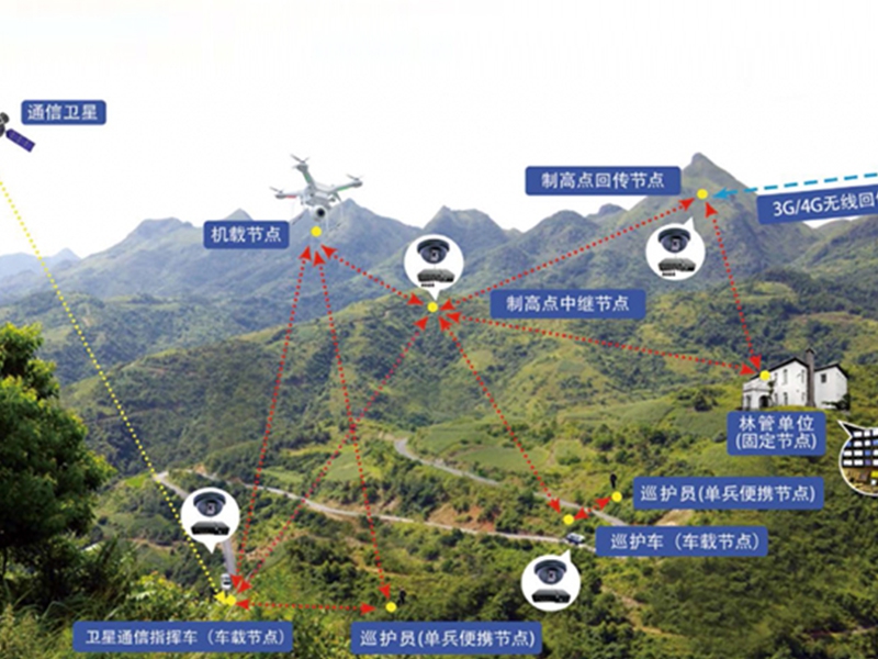 天空地一体化智能园林监测方案