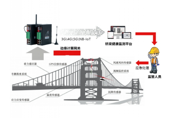 桥梁结构安全监测